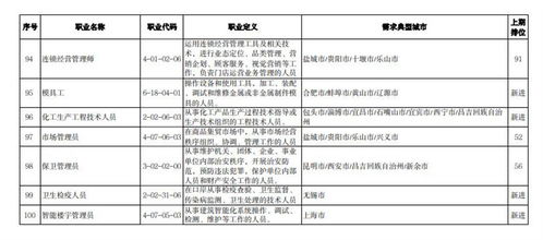 2023年第三季度最缺工職業Top100排行榜發布，因私出入境中介服務引關注